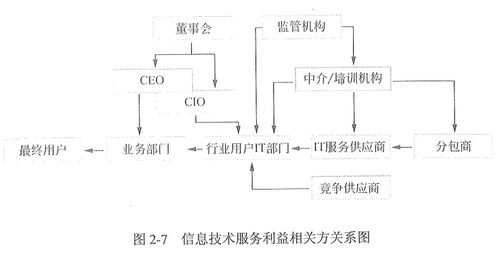 信息系統集成及服務管理 構建高效、安全的數字化核心